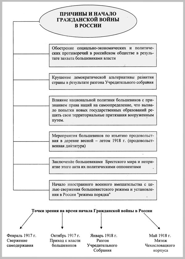 Причины гражданской войны в россии схема