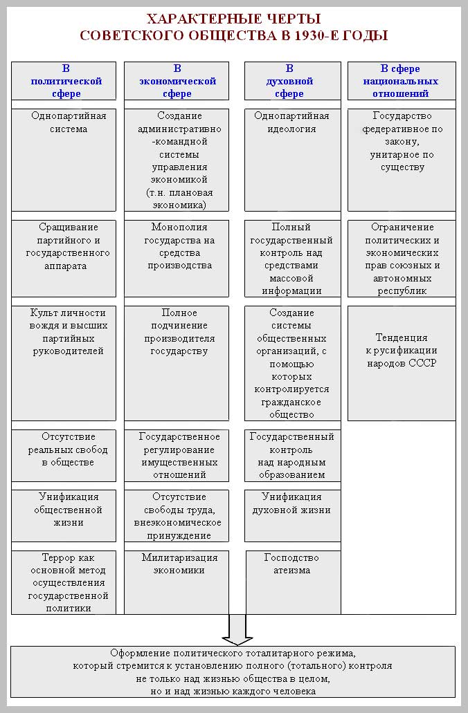 Контрольная работа по теме Развитие СССР в двадцатых годах ХХ века