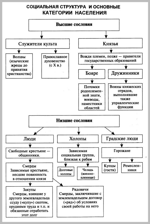 Схема Социальная структруа Древней Руси