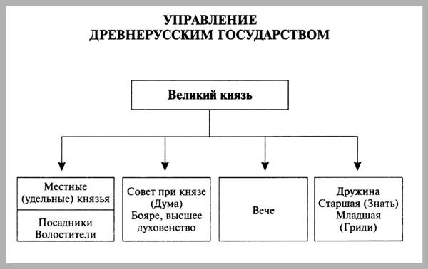 Пособие по теме Этапы становления Киевской Руси