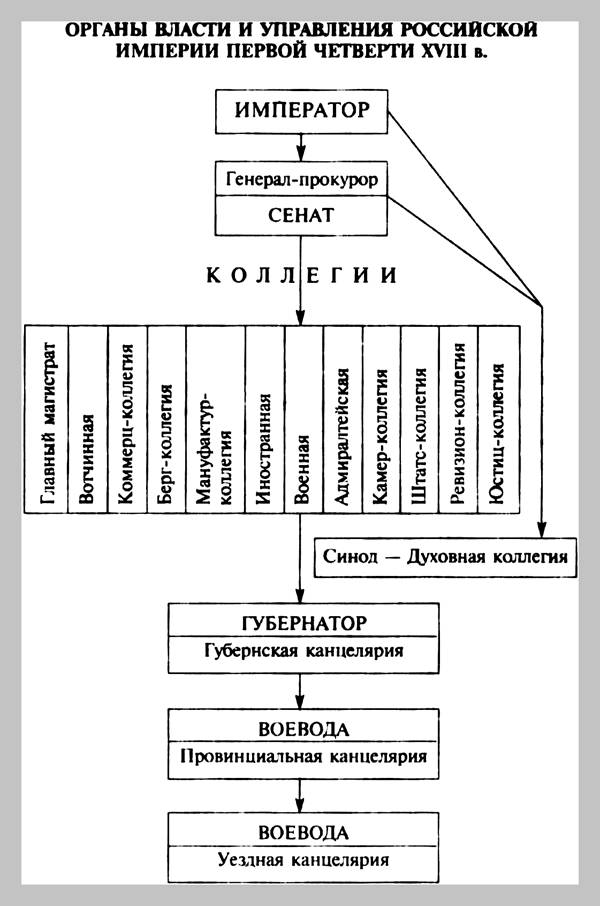 Тема 6. Схема "Органы Власти И Управления В Первой Четверти 18 В."