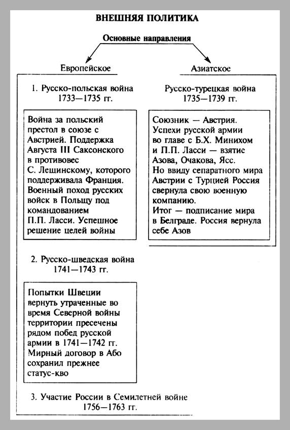 Схема основные направления внешней политики россии в конце 17 начале 18 в