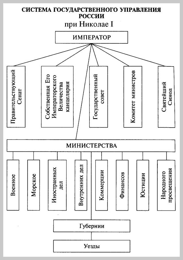 Система органов власти Российской империи в гг. (схема)